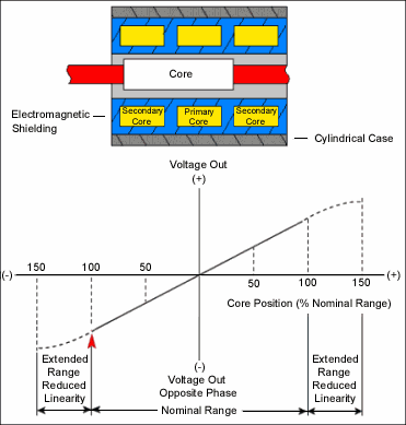 Lvdt Output